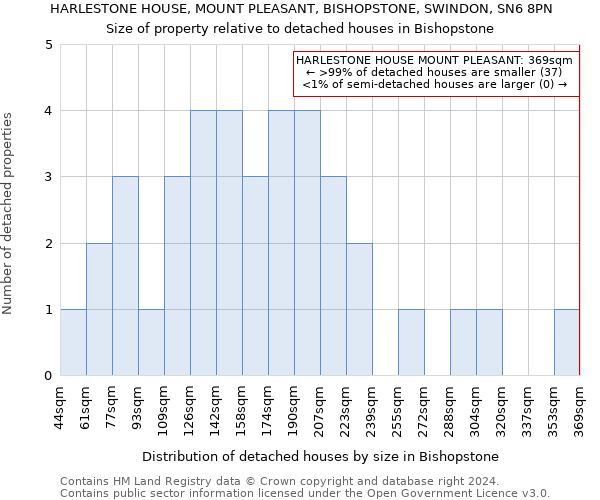 HARLESTONE HOUSE, MOUNT PLEASANT, BISHOPSTONE, SWINDON, SN6 8PN: Size of property relative to detached houses in Bishopstone