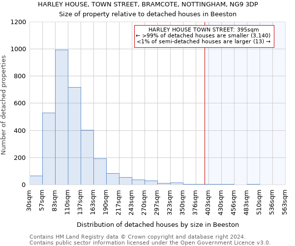 HARLEY HOUSE, TOWN STREET, BRAMCOTE, NOTTINGHAM, NG9 3DP: Size of property relative to detached houses in Beeston