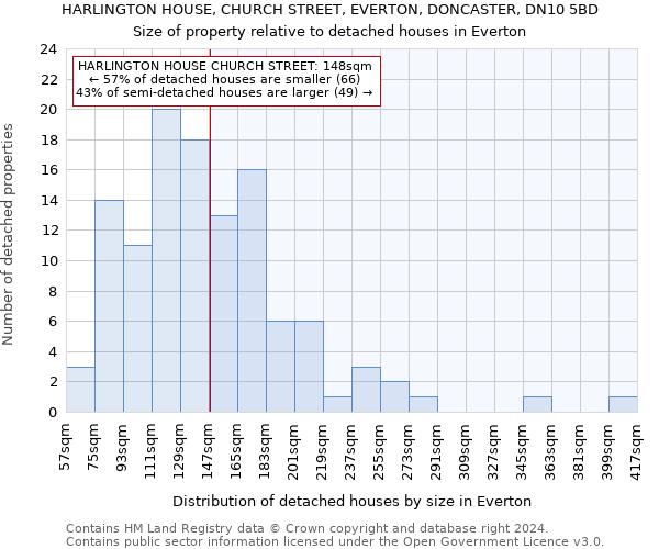 HARLINGTON HOUSE, CHURCH STREET, EVERTON, DONCASTER, DN10 5BD: Size of property relative to detached houses in Everton