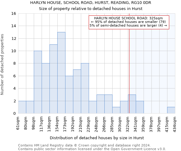 HARLYN HOUSE, SCHOOL ROAD, HURST, READING, RG10 0DR: Size of property relative to detached houses in Hurst