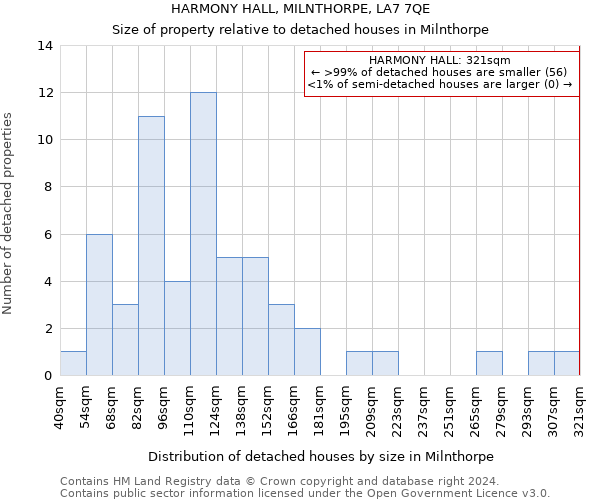 HARMONY HALL, MILNTHORPE, LA7 7QE: Size of property relative to detached houses in Milnthorpe