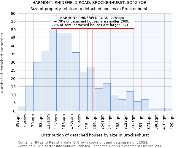 HARMONY, RHINEFIELD ROAD, BROCKENHURST, SO42 7QE: Size of property relative to detached houses in Brockenhurst