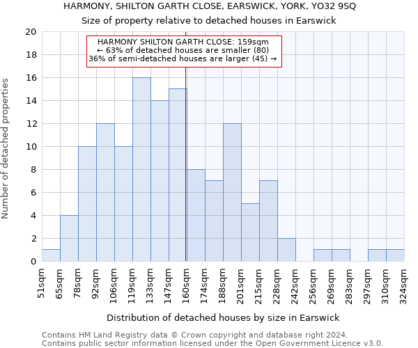 HARMONY, SHILTON GARTH CLOSE, EARSWICK, YORK, YO32 9SQ: Size of property relative to detached houses in Earswick