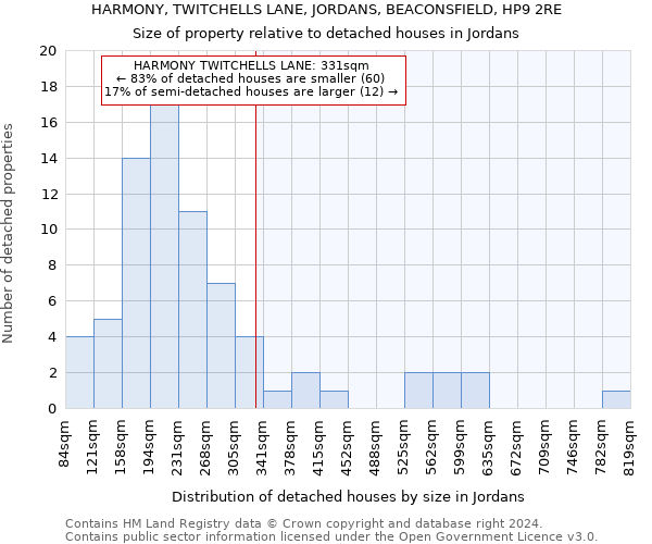 HARMONY, TWITCHELLS LANE, JORDANS, BEACONSFIELD, HP9 2RE: Size of property relative to detached houses in Jordans