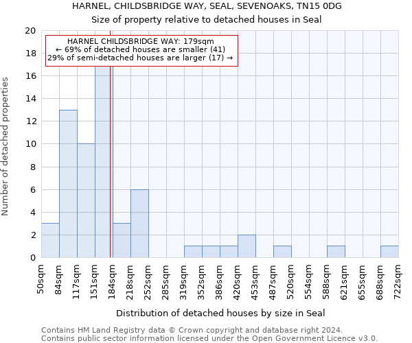 HARNEL, CHILDSBRIDGE WAY, SEAL, SEVENOAKS, TN15 0DG: Size of property relative to detached houses in Seal