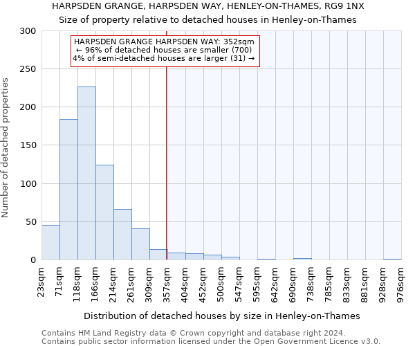 HARPSDEN GRANGE, HARPSDEN WAY, HENLEY-ON-THAMES, RG9 1NX: Size of property relative to detached houses in Henley-on-Thames