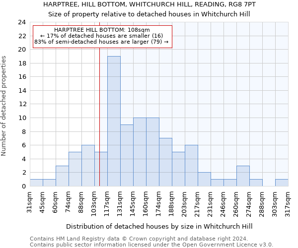 HARPTREE, HILL BOTTOM, WHITCHURCH HILL, READING, RG8 7PT: Size of property relative to detached houses in Whitchurch Hill