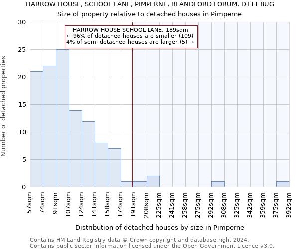 HARROW HOUSE, SCHOOL LANE, PIMPERNE, BLANDFORD FORUM, DT11 8UG: Size of property relative to detached houses in Pimperne