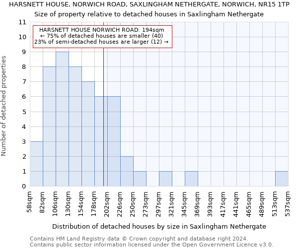 HARSNETT HOUSE, NORWICH ROAD, SAXLINGHAM NETHERGATE, NORWICH, NR15 1TP: Size of property relative to detached houses in Saxlingham Nethergate