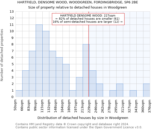 HARTFIELD, DENSOME WOOD, WOODGREEN, FORDINGBRIDGE, SP6 2BE: Size of property relative to detached houses in Woodgreen