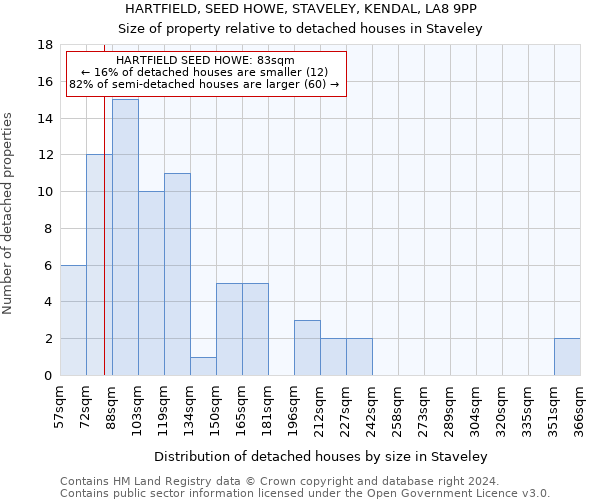 HARTFIELD, SEED HOWE, STAVELEY, KENDAL, LA8 9PP: Size of property relative to detached houses in Staveley