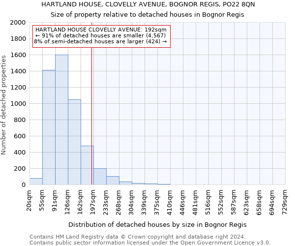 HARTLAND HOUSE, CLOVELLY AVENUE, BOGNOR REGIS, PO22 8QN: Size of property relative to detached houses in Bognor Regis