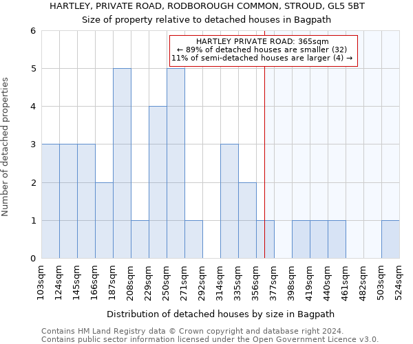 HARTLEY, PRIVATE ROAD, RODBOROUGH COMMON, STROUD, GL5 5BT: Size of property relative to detached houses in Bagpath