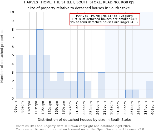 HARVEST HOME, THE STREET, SOUTH STOKE, READING, RG8 0JS: Size of property relative to detached houses in South Stoke