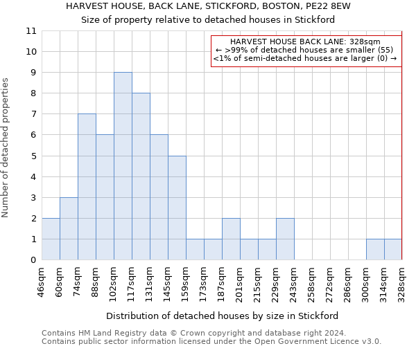 HARVEST HOUSE, BACK LANE, STICKFORD, BOSTON, PE22 8EW: Size of property relative to detached houses in Stickford