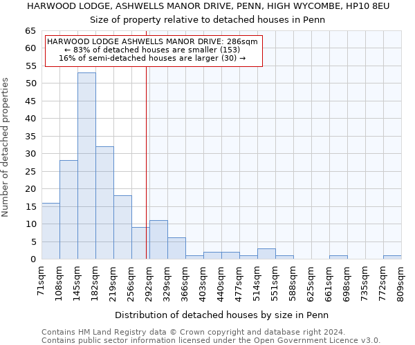 HARWOOD LODGE, ASHWELLS MANOR DRIVE, PENN, HIGH WYCOMBE, HP10 8EU: Size of property relative to detached houses in Penn