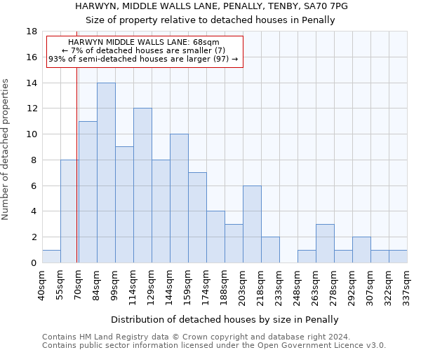 HARWYN, MIDDLE WALLS LANE, PENALLY, TENBY, SA70 7PG: Size of property relative to detached houses in Penally