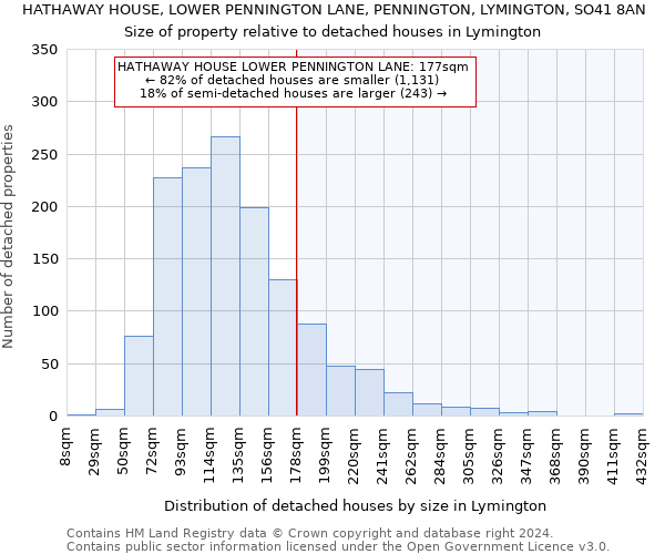 HATHAWAY HOUSE, LOWER PENNINGTON LANE, PENNINGTON, LYMINGTON, SO41 8AN: Size of property relative to detached houses in Lymington