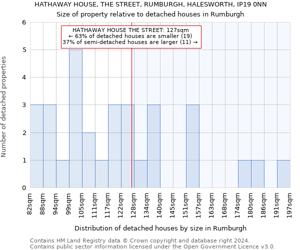 HATHAWAY HOUSE, THE STREET, RUMBURGH, HALESWORTH, IP19 0NN: Size of property relative to detached houses in Rumburgh