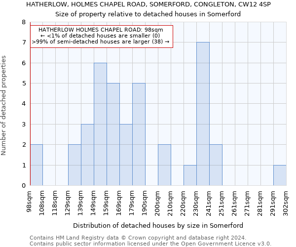 HATHERLOW, HOLMES CHAPEL ROAD, SOMERFORD, CONGLETON, CW12 4SP: Size of property relative to detached houses in Somerford