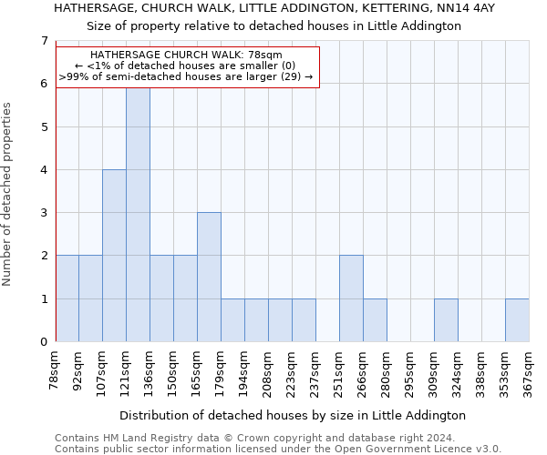 HATHERSAGE, CHURCH WALK, LITTLE ADDINGTON, KETTERING, NN14 4AY: Size of property relative to detached houses in Little Addington