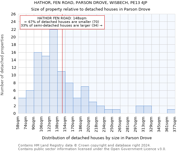 HATHOR, FEN ROAD, PARSON DROVE, WISBECH, PE13 4JP: Size of property relative to detached houses in Parson Drove