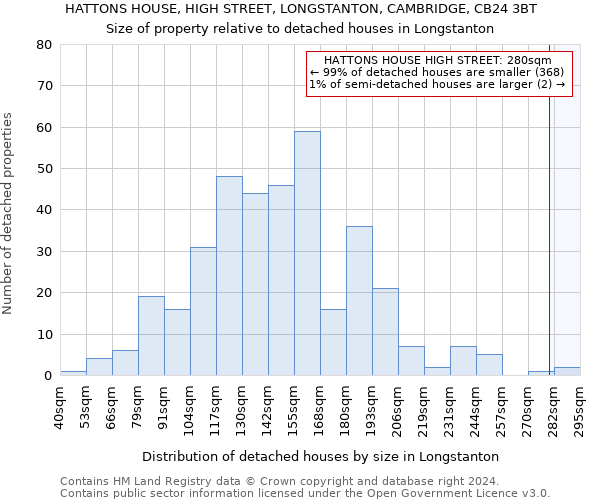 HATTONS HOUSE, HIGH STREET, LONGSTANTON, CAMBRIDGE, CB24 3BT: Size of property relative to detached houses in Longstanton