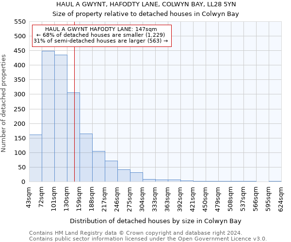 HAUL A GWYNT, HAFODTY LANE, COLWYN BAY, LL28 5YN: Size of property relative to detached houses in Colwyn Bay