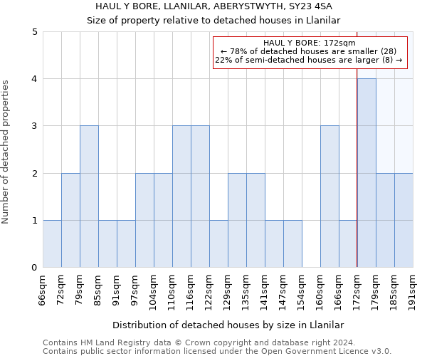 HAUL Y BORE, LLANILAR, ABERYSTWYTH, SY23 4SA: Size of property relative to detached houses in Llanilar