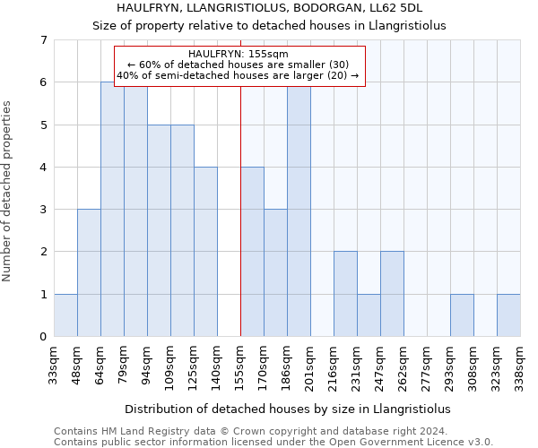 HAULFRYN, LLANGRISTIOLUS, BODORGAN, LL62 5DL: Size of property relative to detached houses in Llangristiolus