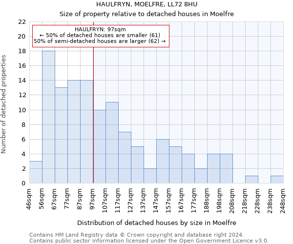 HAULFRYN, MOELFRE, LL72 8HU: Size of property relative to detached houses in Moelfre