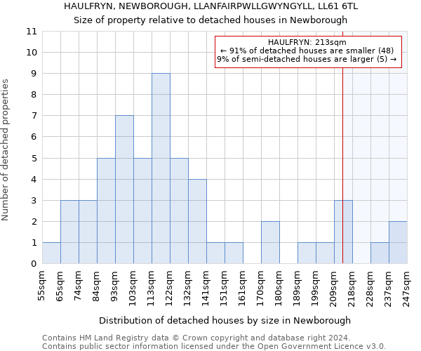 HAULFRYN, NEWBOROUGH, LLANFAIRPWLLGWYNGYLL, LL61 6TL: Size of property relative to detached houses in Newborough