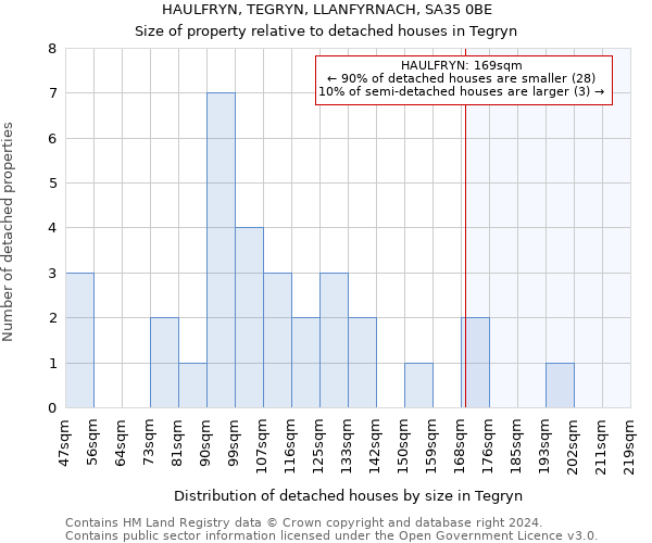 HAULFRYN, TEGRYN, LLANFYRNACH, SA35 0BE: Size of property relative to detached houses in Tegryn