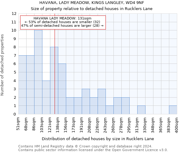 HAVANA, LADY MEADOW, KINGS LANGLEY, WD4 9NF: Size of property relative to detached houses in Rucklers Lane