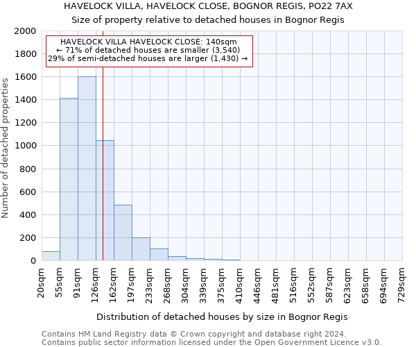 HAVELOCK VILLA, HAVELOCK CLOSE, BOGNOR REGIS, PO22 7AX: Size of property relative to detached houses in Bognor Regis