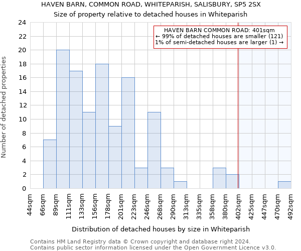 HAVEN BARN, COMMON ROAD, WHITEPARISH, SALISBURY, SP5 2SX: Size of property relative to detached houses in Whiteparish