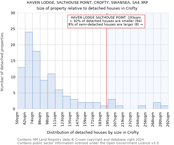 HAVEN LODGE, SALTHOUSE POINT, CROFTY, SWANSEA, SA4 3RP: Size of property relative to detached houses in Crofty