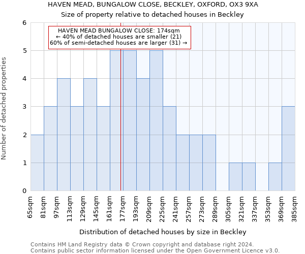 HAVEN MEAD, BUNGALOW CLOSE, BECKLEY, OXFORD, OX3 9XA: Size of property relative to detached houses in Beckley