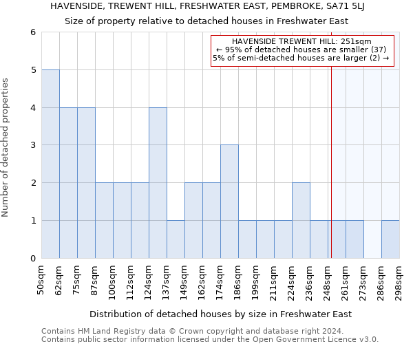 HAVENSIDE, TREWENT HILL, FRESHWATER EAST, PEMBROKE, SA71 5LJ: Size of property relative to detached houses in Freshwater East