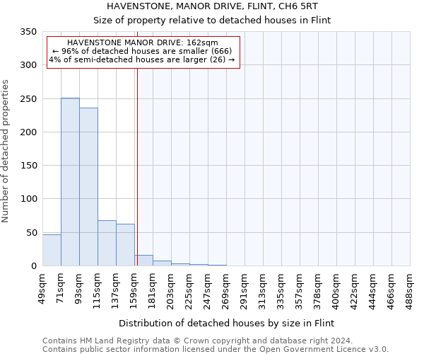 HAVENSTONE, MANOR DRIVE, FLINT, CH6 5RT: Size of property relative to detached houses in Flint