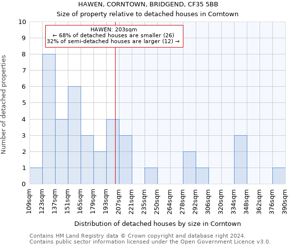 HAWEN, CORNTOWN, BRIDGEND, CF35 5BB: Size of property relative to detached houses in Corntown