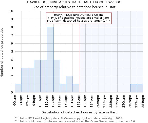 HAWK RIDGE, NINE ACRES, HART, HARTLEPOOL, TS27 3BG: Size of property relative to detached houses in Hart