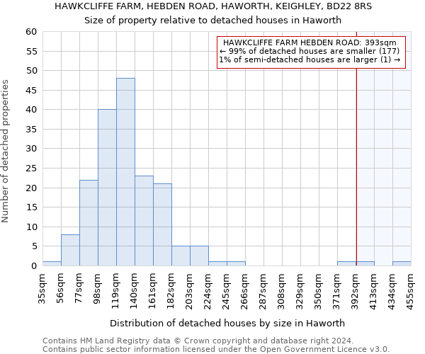 HAWKCLIFFE FARM, HEBDEN ROAD, HAWORTH, KEIGHLEY, BD22 8RS: Size of property relative to detached houses in Haworth