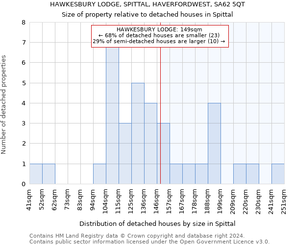 HAWKESBURY LODGE, SPITTAL, HAVERFORDWEST, SA62 5QT: Size of property relative to detached houses in Spittal