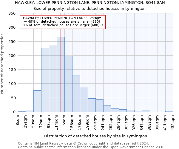 HAWKLEY, LOWER PENNINGTON LANE, PENNINGTON, LYMINGTON, SO41 8AN: Size of property relative to detached houses in Lymington