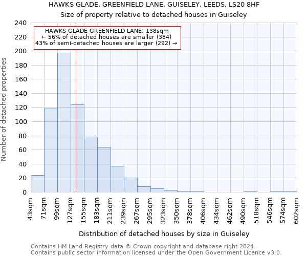 HAWKS GLADE, GREENFIELD LANE, GUISELEY, LEEDS, LS20 8HF: Size of property relative to detached houses in Guiseley