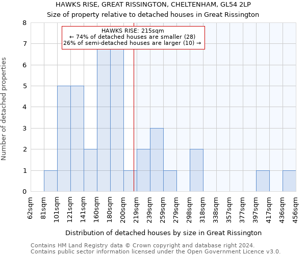 HAWKS RISE, GREAT RISSINGTON, CHELTENHAM, GL54 2LP: Size of property relative to detached houses in Great Rissington