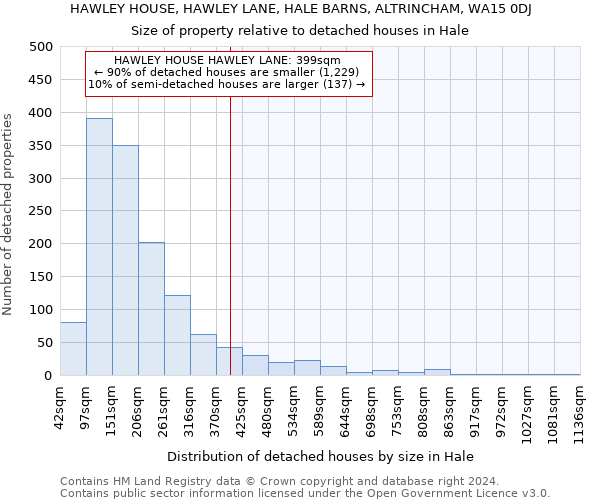 HAWLEY HOUSE, HAWLEY LANE, HALE BARNS, ALTRINCHAM, WA15 0DJ: Size of property relative to detached houses in Hale