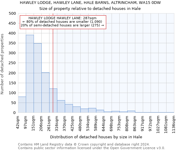 HAWLEY LODGE, HAWLEY LANE, HALE BARNS, ALTRINCHAM, WA15 0DW: Size of property relative to detached houses in Hale