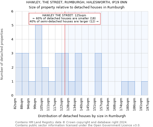 HAWLEY, THE STREET, RUMBURGH, HALESWORTH, IP19 0NN: Size of property relative to detached houses in Rumburgh